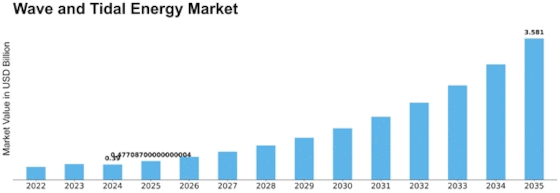 Wave and Tidal Energy Market Size