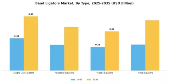 Band Ligators Market Segment Image 0