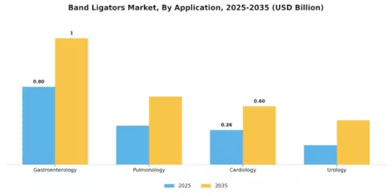 Band Ligators Market Segment Image 1