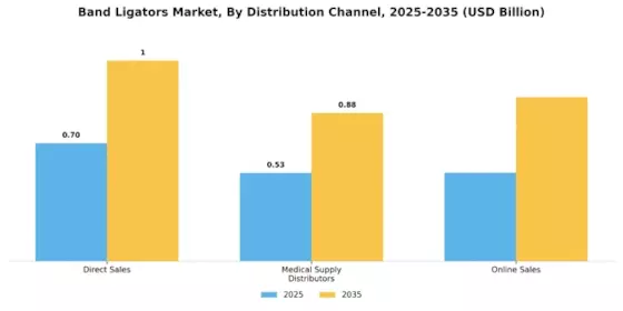 Band Ligators Market Segment Image 3