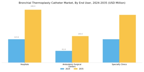 Bronchial Thermoplasty Catheter Market Segment Image 2