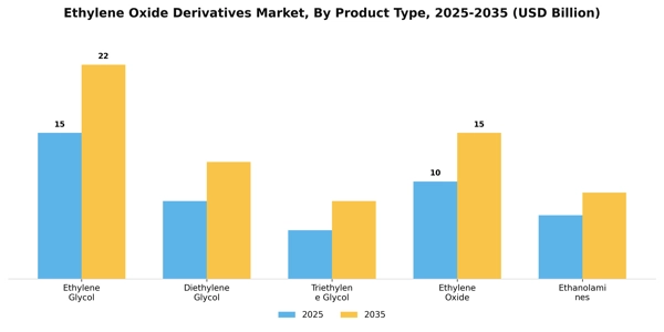 Ethylene Oxide Derivatives Market Segment Image 3
