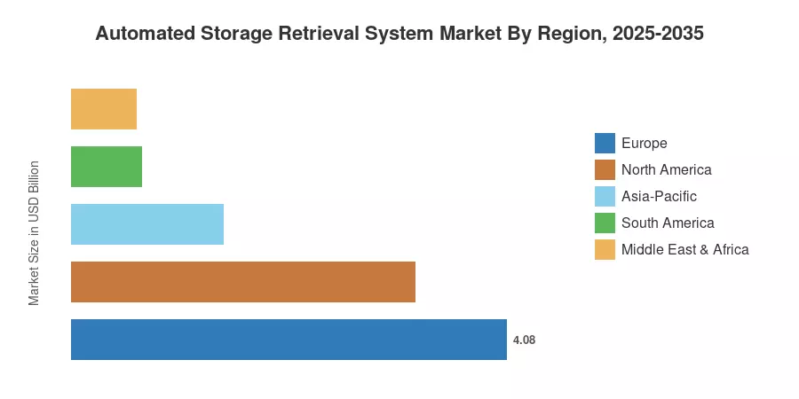 Automated Storage Retrieval System Market By Region, 2025-2035