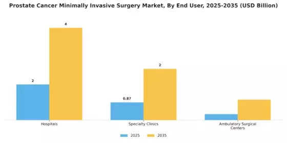 Prostate Cancer Minimally Invasive Surgery Market Segment Image 3