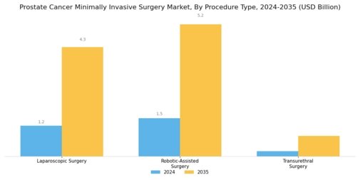 Prostate Cancer Minimally Invasive Surgery Market Segment Image 0