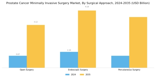 Prostate Cancer Minimally Invasive Surgery Market Segment Image 1