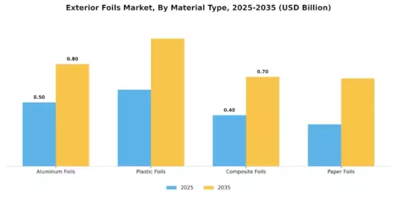 외부 포일 시장 Segment Image 0