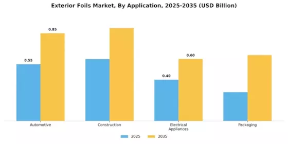 외부 포일 시장 Segment Image 1