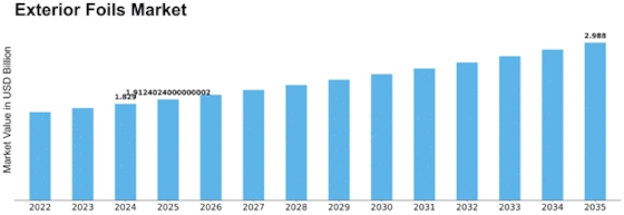 Exterior Foils Market Size