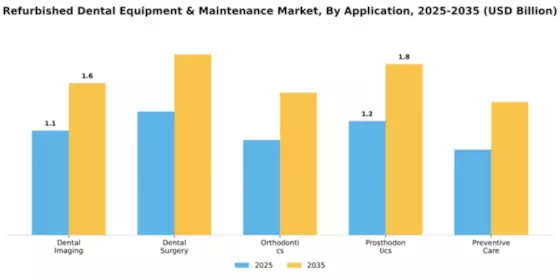 Refurbished Dental Equipment Maintenance Market Segment Image 0