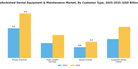 Refurbished Dental Equipment Maintenance Market Segment Image 1