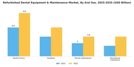 Refurbished Dental Equipment Maintenance Market Segment Image 2