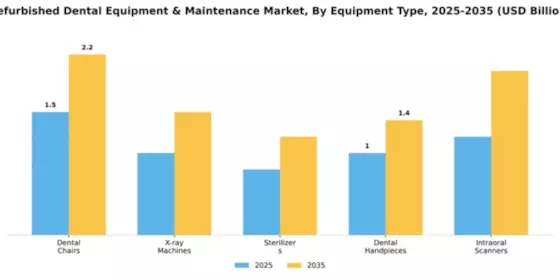 Refurbished Dental Equipment Maintenance Market Segment Image 3