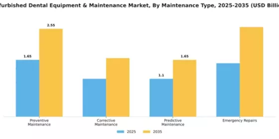 Refurbished Dental Equipment Maintenance Market Segment Image 4