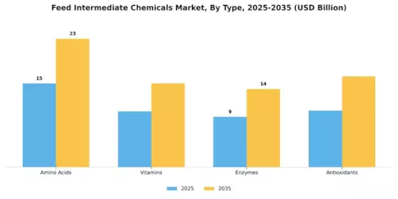 Feed Intermediate Chemicals Market Segment Image 0