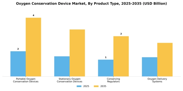 Oxygen Conservation Device Market Segment Image 2