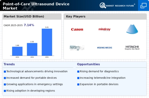 Point of Care Ultrasound Device Market Infographic