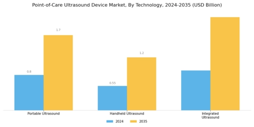 Point of Care Ultrasound Device Market Segment Image 0