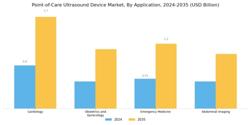 Point of Care Ultrasound Device Market Segment Image 1