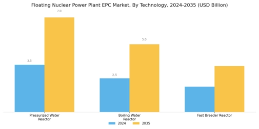 Floating Nuclear Power Plant Epc Market Segment Image 0