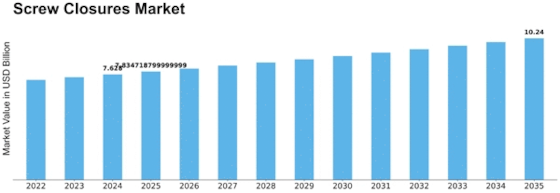 Screw Closures Market Size