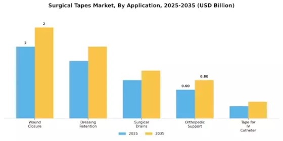 Surgical Tapes Market Segment Image 0
