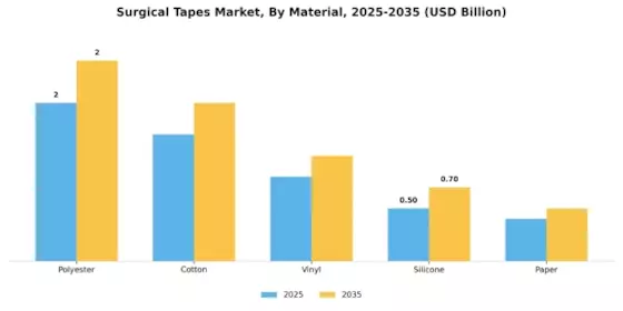 Surgical Tapes Market Segment Image 1