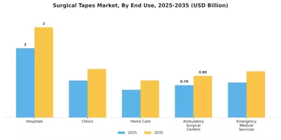 Surgical Tapes Market Segment Image 2