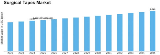 Surgical Tapes Market Size