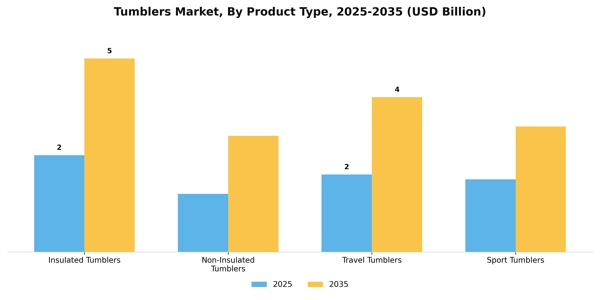 Tumblers Market Segment Image 3