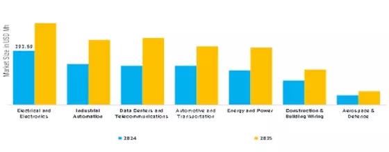 Wire Marking Labels Market Segment Image 1