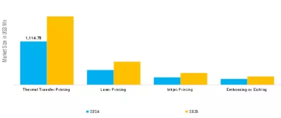 Wire Marking Labels Market Segment Image 3