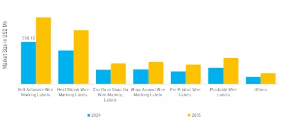 Wire Marking Labels Market Segment Image 0