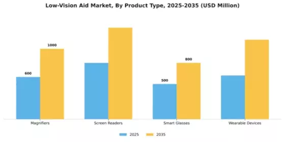 Low-Vision Aid Market Segment Image 3