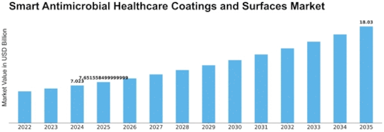 Smart Antimicrobial Healthcare Coatings Surfaces Market Size