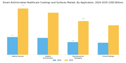 Smart Antimicrobial Healthcare Coatings Surfaces Market Segment Image 0