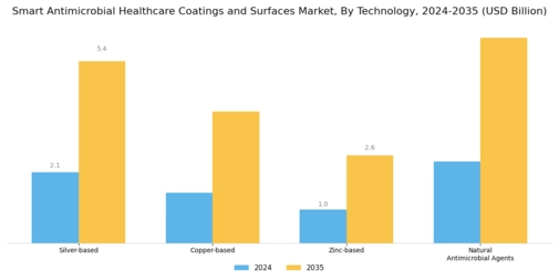 Smart Antimicrobial Healthcare Coatings Surfaces Market Segment Image 2
