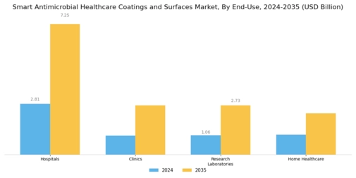 Smart Antimicrobial Healthcare Coatings Surfaces Market Segment Image 3