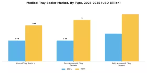 Medical Tray Sealer Market Segment Image 1