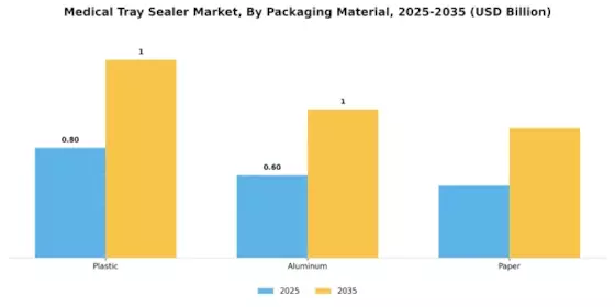 Medical Tray Sealer Market Segment Image 2