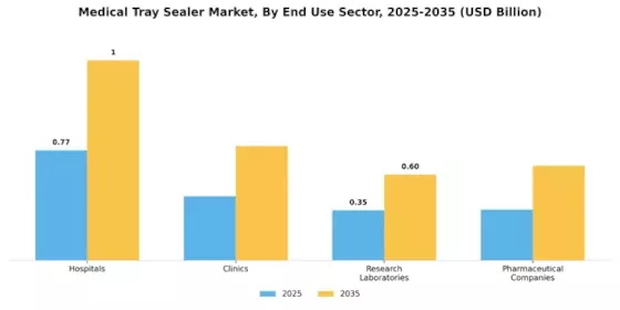 Medical Tray Sealer Market Segment Image 3