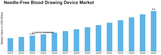 Needle Free Blood Drawing Device Market Size