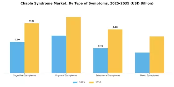Chaple Syndrome Market Segment Image 0