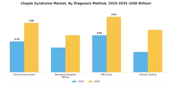 Chaple Syndrome Market Segment Image 1