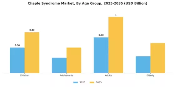 Chaple Syndrome Market Segment Image 3