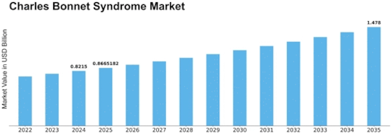 Charles Bonnet Syndrome Market Size