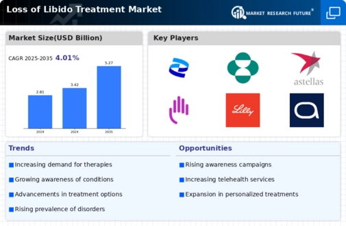 Loss of Libido Treatment Market Infographic
