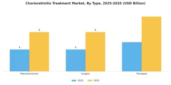 Chorioretinitis Treatment Market Segment Image 0