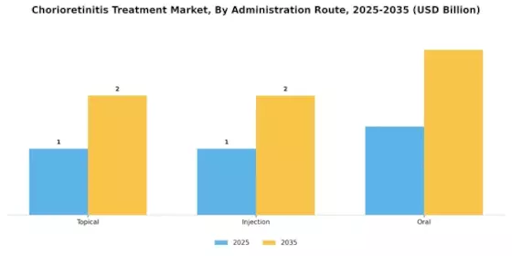 Chorioretinitis Treatment Market Segment Image 1