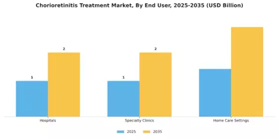 Chorioretinitis Treatment Market Segment Image 3